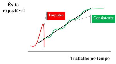 Consistencia no ritmo de Trabalho