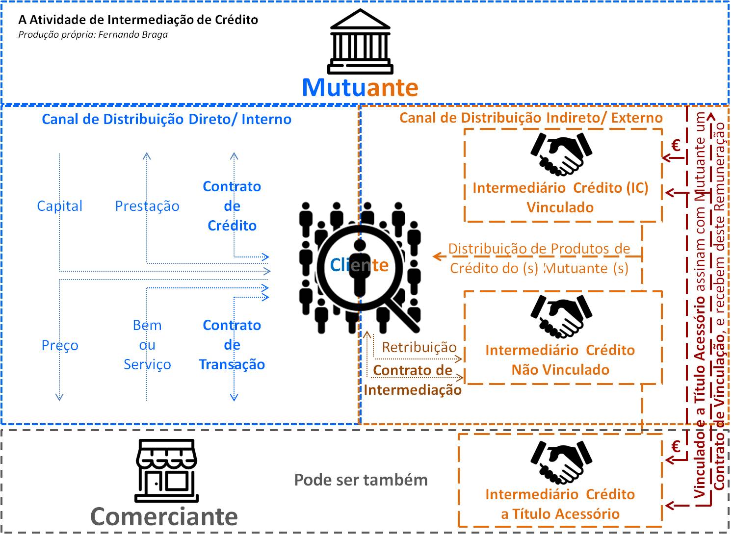 A Atividade Estratégica da Intermediação de Crédito – DESAFIOS DA ...